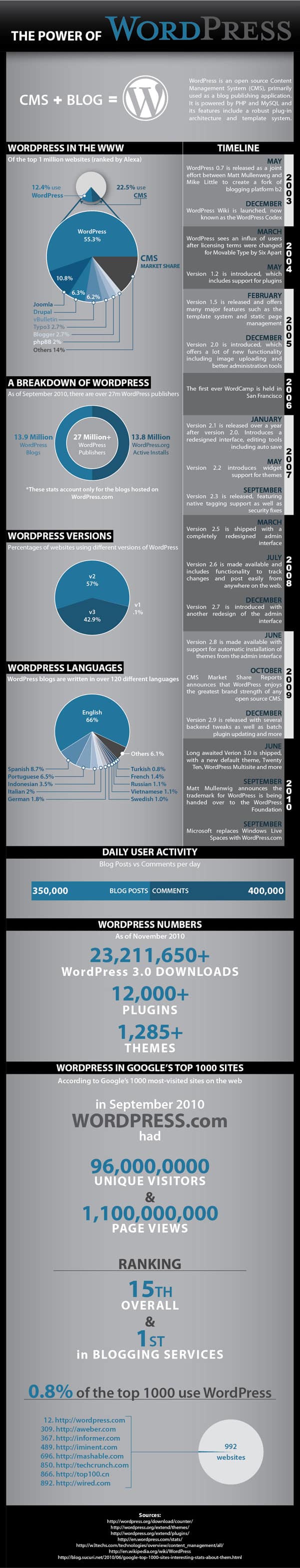 Infographic – The Power of WordPress